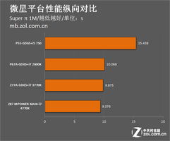 从顶级型号看三大主板厂商五年发展 硬件演进与软件创新